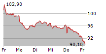 VOLKSWAGEN AG 5-Tage-Chart