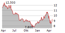 VOLKSWAGEN AG VZ ADR Chart 1 Jahr