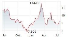 VOLKSWAGEN AG VZ ADR Chart 1 Jahr