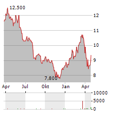 VOLKSWAGEN AG VZ ADR Aktie Chart 1 Jahr