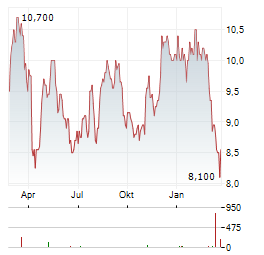 VOLKSWAGEN AG VZ ADR Aktie Chart 1 Jahr