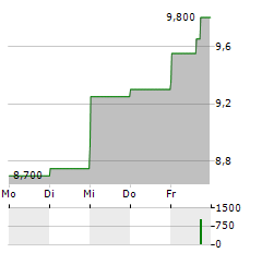 VOLKSWAGEN AG VZ ADR Aktie 5-Tage-Chart