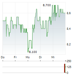 VOLKSWAGEN AG VZ ADR Aktie 5-Tage-Chart
