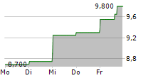 VOLKSWAGEN AG VZ ADR 5-Tage-Chart