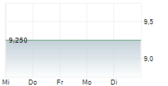 VOLKSWAGEN AG VZ ADR 5-Tage-Chart