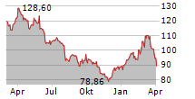 VOLKSWAGEN AG VZ Chart 1 Jahr