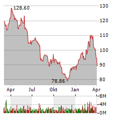 VOLKSWAGEN AG VZ Jahres Chart