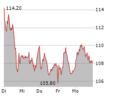 VOLKSWAGEN AG VZ Chart 1 Jahr