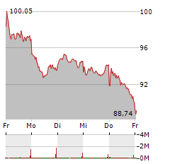 VOLKSWAGEN Aktie 5-Tage-Chart