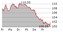 VOLKSWAGEN AG VZ 5-Tage-Chart