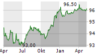 VOLKSWAGEN BANK GMBH Chart 1 Jahr