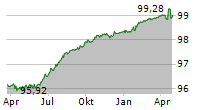 VOLKSWAGEN BANK GMBH Chart 1 Jahr