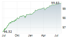 VOLKSWAGEN BANK GMBH Chart 1 Jahr