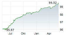 VOLKSWAGEN BANK GMBH Chart 1 Jahr