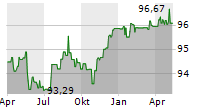VOLKSWAGEN BANK GMBH Chart 1 Jahr