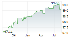 VOLKSWAGEN BANK GMBH Chart 1 Jahr