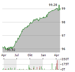 VOLKSWAGEN BANK Aktie Chart 1 Jahr