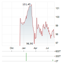VOLKSWAGEN BANK Aktie Chart 1 Jahr