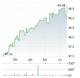 VOLKSWAGEN BANK Aktie Chart 1 Jahr