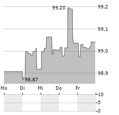 VOLKSWAGEN BANK Aktie 5-Tage-Chart