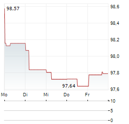 VOLKSWAGEN BANK Aktie 5-Tage-Chart