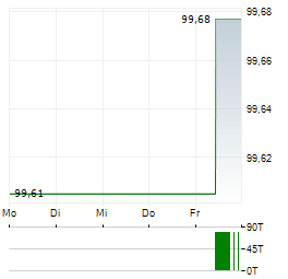 VOLKSWAGEN BANK Aktie 5-Tage-Chart