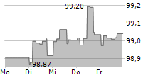 VOLKSWAGEN BANK GMBH 5-Tage-Chart