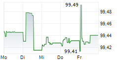 VOLKSWAGEN BANK GMBH 5-Tage-Chart