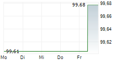 VOLKSWAGEN BANK GMBH 5-Tage-Chart