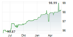 VOLKSWAGEN FINANCIAL SERVICES OVERSEAS AG Chart 1 Jahr