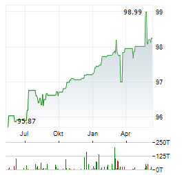 VOLKSWAGEN FINANCIAL SERVICES OVERSEAS Aktie Chart 1 Jahr