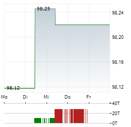 VOLKSWAGEN FINANCIAL SERVICES OVERSEAS Aktie 5-Tage-Chart