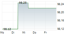VOLKSWAGEN FINANCIAL SERVICES OVERSEAS AG 5-Tage-Chart