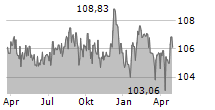 VOLKSWAGEN LEASING GMBH Chart 1 Jahr