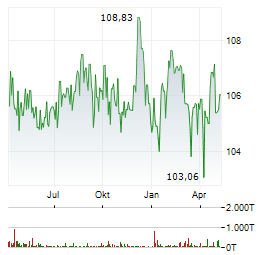 VOLKSWAGEN LEASING Aktie Chart 1 Jahr