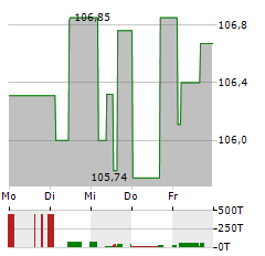 VOLKSWAGEN LEASING Aktie 5-Tage-Chart