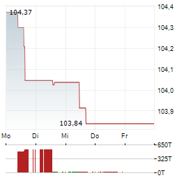 VOLKSWAGEN LEASING Aktie 5-Tage-Chart