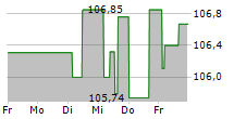 VOLKSWAGEN LEASING GMBH 5-Tage-Chart