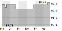 VOLKSWAGEN LEASING GMBH 5-Tage-Chart