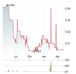 VOLT CARBON TECHNOLOGIES Aktie Chart 1 Jahr