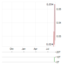 VOLT CARBON TECHNOLOGIES Aktie Chart 1 Jahr