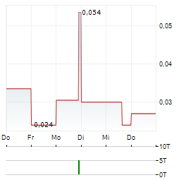 VOLT CARBON TECHNOLOGIES Aktie 5-Tage-Chart