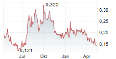 VOLT LITHIUM CORP Chart 1 Jahr