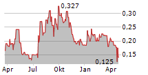 VOLT LITHIUM CORP Chart 1 Jahr