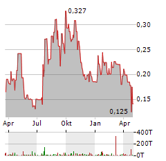 VOLT LITHIUM Aktie Chart 1 Jahr