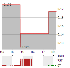 VOLT LITHIUM Aktie 5-Tage-Chart