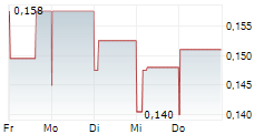 VOLT LITHIUM CORP 5-Tage-Chart