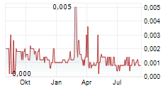 VOLT RESOURCES LIMITED Chart 1 Jahr