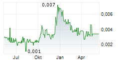 VOLT RESOURCES LIMITED Chart 1 Jahr