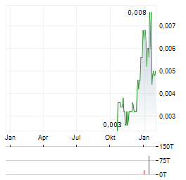 VOLT RESOURCES Aktie Chart 1 Jahr